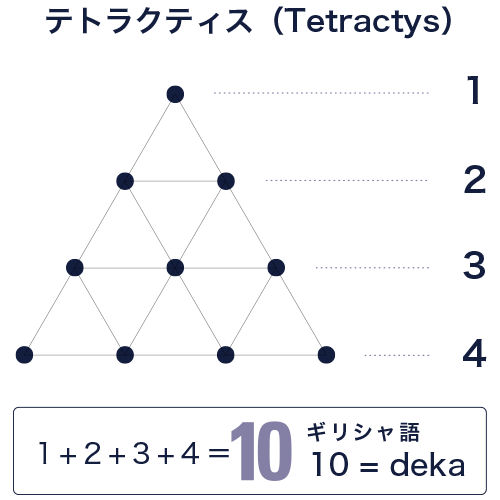 テトラクティス