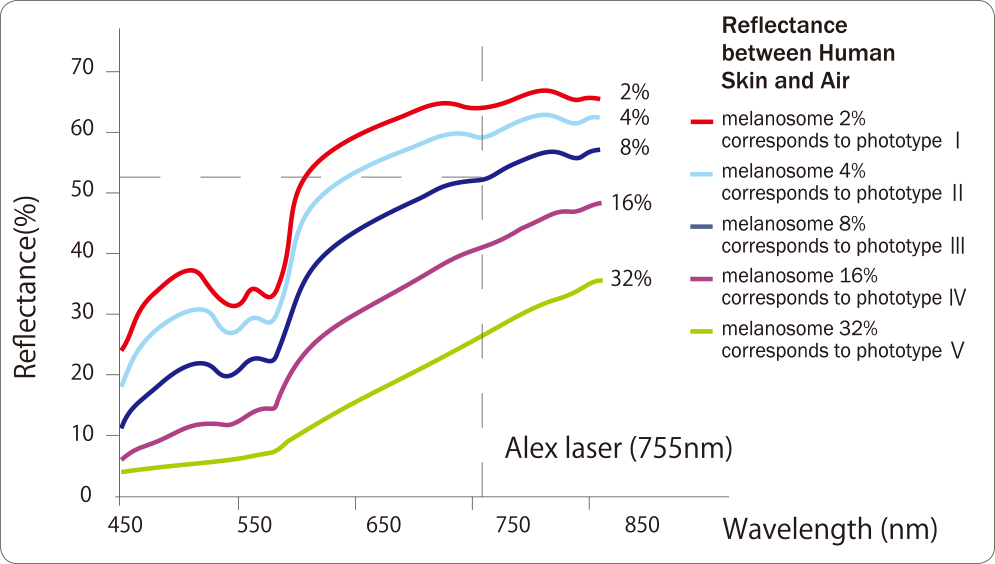 各波長における皮膚反射率およびメラニン含有量の変化